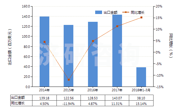 2014-2018年3月中國加強或與紡織材料合制硫化橡膠管(不帶附件、硬質(zhì)橡膠除外)(HS40093100)出口總額及增速統(tǒng)計